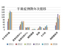 手術症例数年次推移