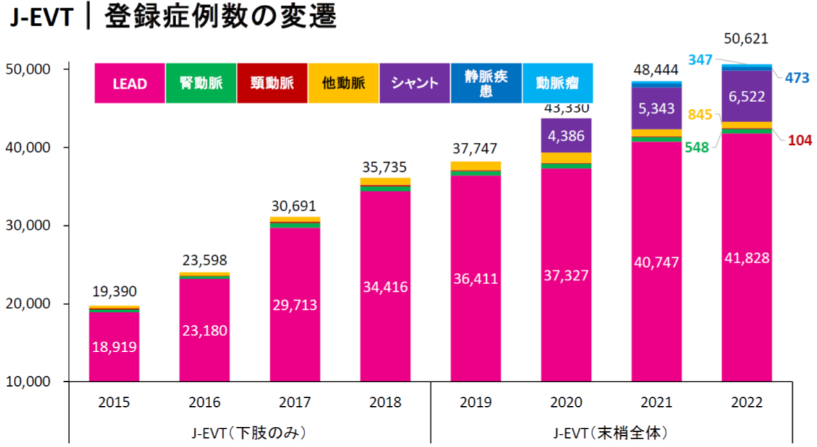 J-EVT　登録症例数の変遷