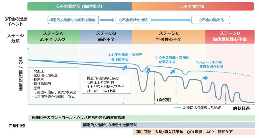 図２ 心不全のステージの治療目標と病みの軌跡